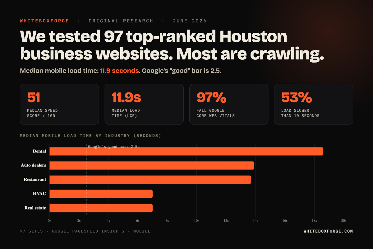 WhiteBoxForge benchmark: 97 top-ranked Houston business websites, median mobile load time 11.9 seconds, 97% fail Core Web Vitals, with a bar chart of median load time by industry showing dental slowest at 18.6 seconds.